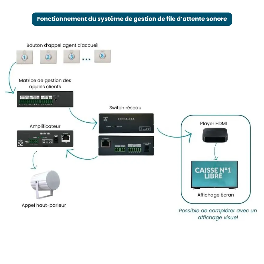 schéma explicatif fonctionnement système de gestion file attente sonore